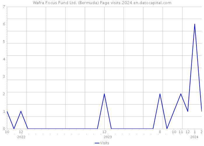 Wafra Focus Fund Ltd. (Bermuda) Page visits 2024 