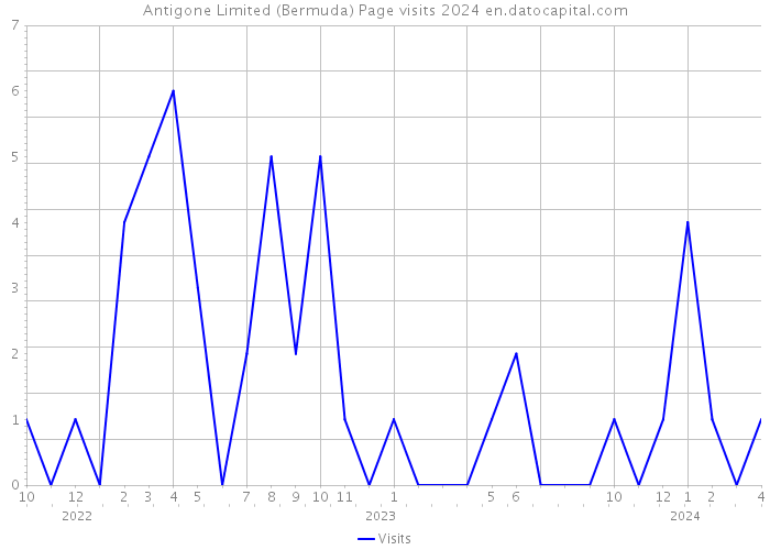 Antigone Limited (Bermuda) Page visits 2024 