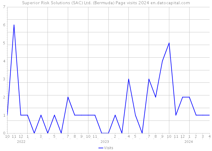 Superior Risk Solutions (SAC) Ltd. (Bermuda) Page visits 2024 