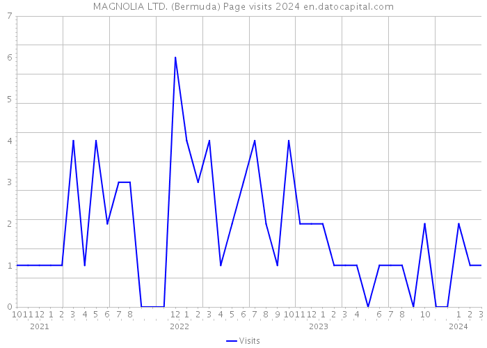 MAGNOLIA LTD. (Bermuda) Page visits 2024 