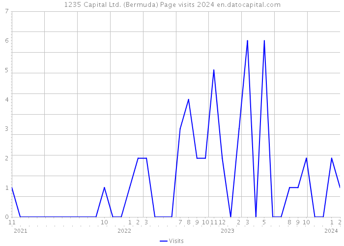 1235 Capital Ltd. (Bermuda) Page visits 2024 