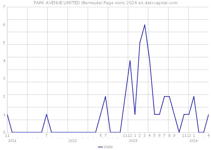 PARK AVENUE LIMITED (Bermuda) Page visits 2024 