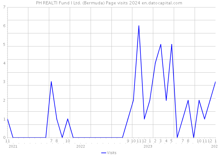 PH REALTI Fund I Ltd. (Bermuda) Page visits 2024 