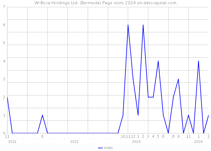 W-Boca Holdings Ltd. (Bermuda) Page visits 2024 