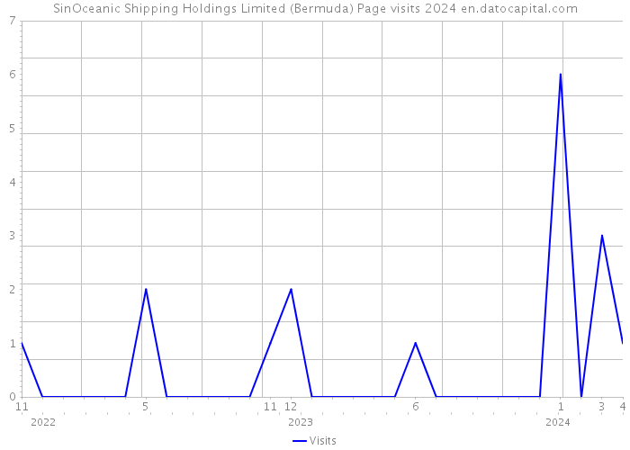 SinOceanic Shipping Holdings Limited (Bermuda) Page visits 2024 