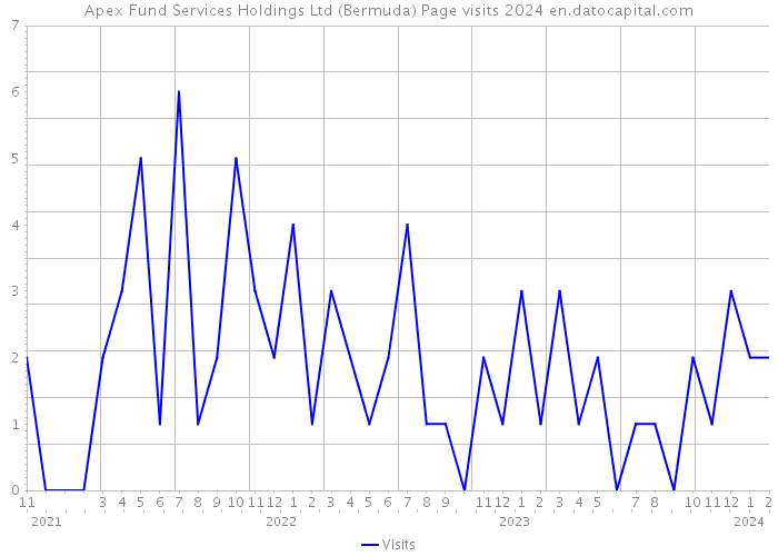 Apex Fund Services Holdings Ltd (Bermuda) Page visits 2024 