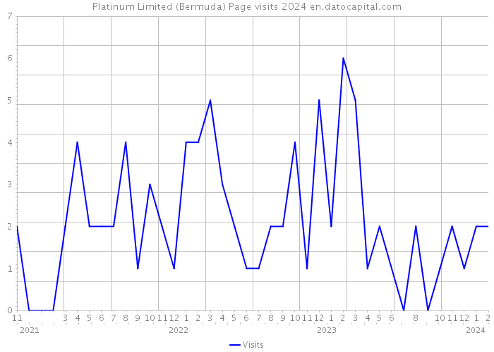 Platinum Limited (Bermuda) Page visits 2024 