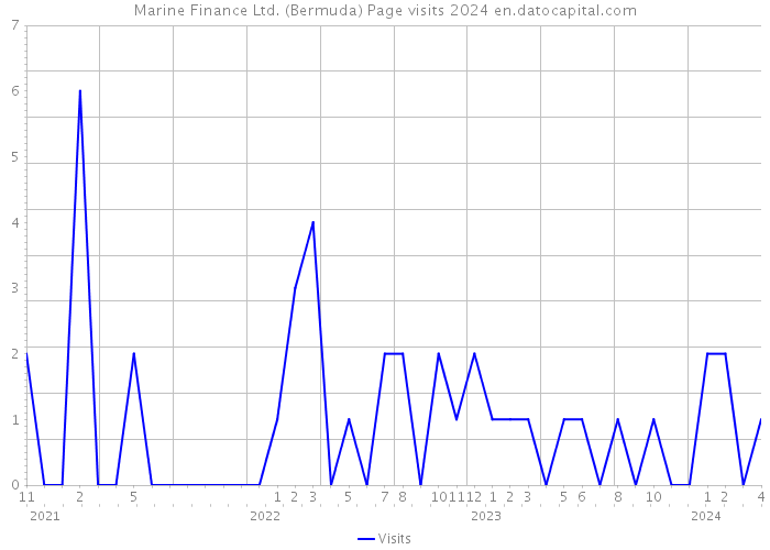 Marine Finance Ltd. (Bermuda) Page visits 2024 