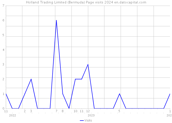 Holland Trading Limited (Bermuda) Page visits 2024 