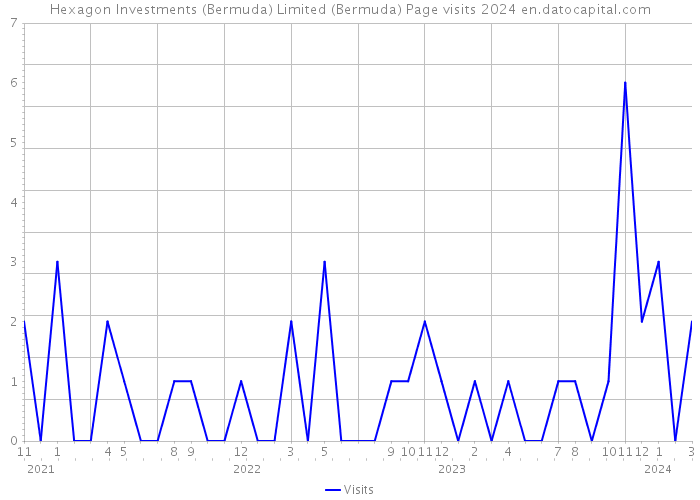 Hexagon Investments (Bermuda) Limited (Bermuda) Page visits 2024 
