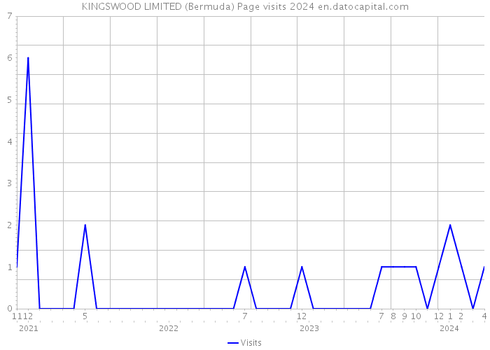 KINGSWOOD LIMITED (Bermuda) Page visits 2024 