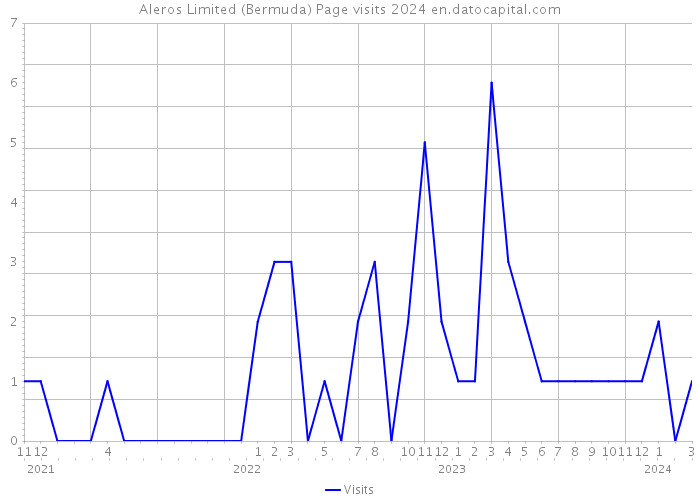 Aleros Limited (Bermuda) Page visits 2024 