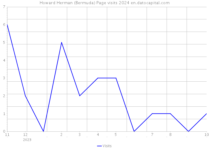 Howard Herman (Bermuda) Page visits 2024 