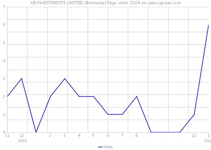 AB INVESTMENTS LIMITED (Bermuda) Page visits 2024 