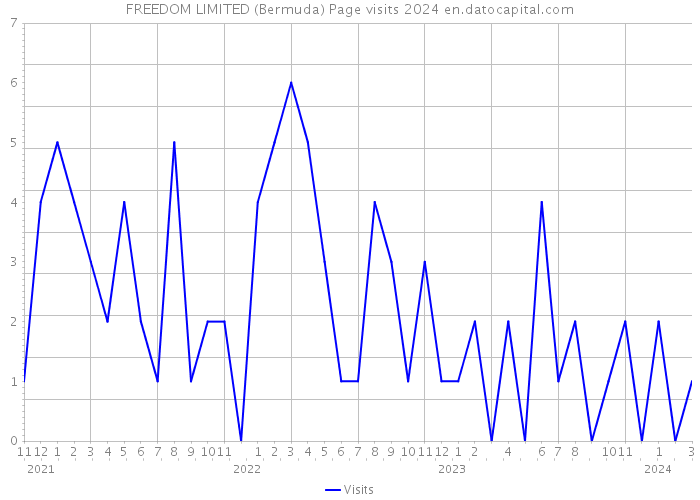 FREEDOM LIMITED (Bermuda) Page visits 2024 