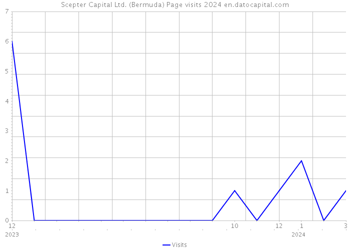 Scepter Capital Ltd. (Bermuda) Page visits 2024 