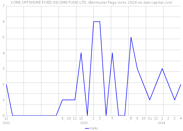 KORE OFFSHORE FIXED INCOME FUND LTD. (Bermuda) Page visits 2024 