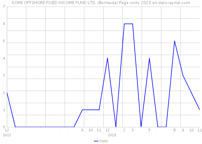 KORE OFFSHORE FIXED INCOME FUND LTD. (Bermuda) Page visits 2023 