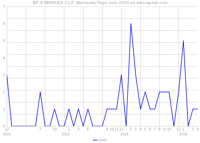 BIF III BERMUDA V L.P. (Bermuda) Page visits 2024 