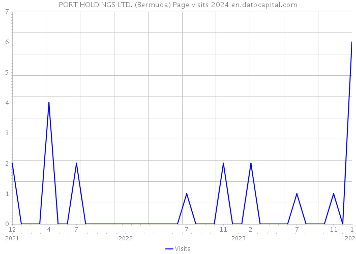 PORT HOLDINGS LTD. (Bermuda) Page visits 2024 
