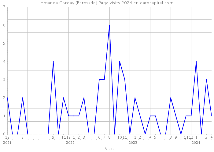 Amanda Corday (Bermuda) Page visits 2024 