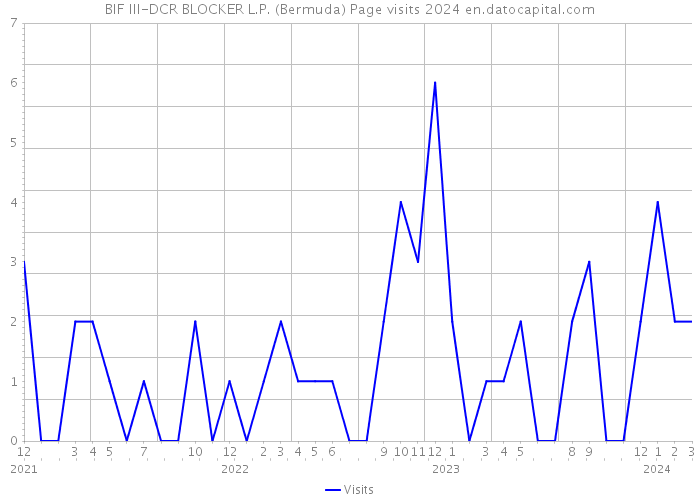 BIF III-DCR BLOCKER L.P. (Bermuda) Page visits 2024 
