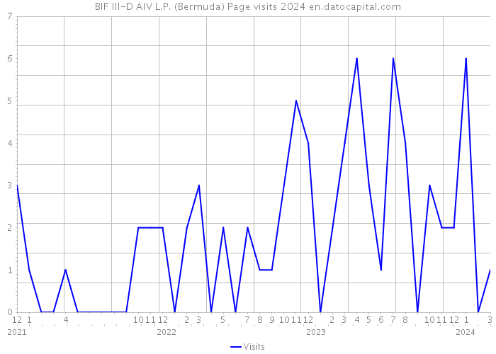 BIF III-D AIV L.P. (Bermuda) Page visits 2024 