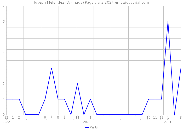 Joseph Melendez (Bermuda) Page visits 2024 