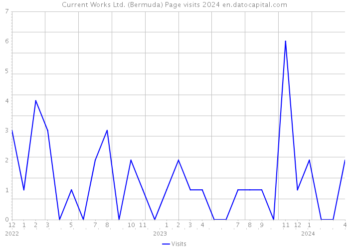 Current Works Ltd. (Bermuda) Page visits 2024 