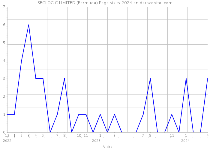 SECLOGIC LIMITED (Bermuda) Page visits 2024 