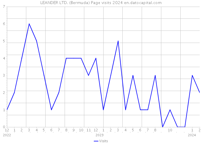 LEANDER LTD. (Bermuda) Page visits 2024 