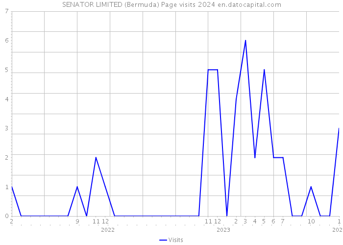SENATOR LIMITED (Bermuda) Page visits 2024 