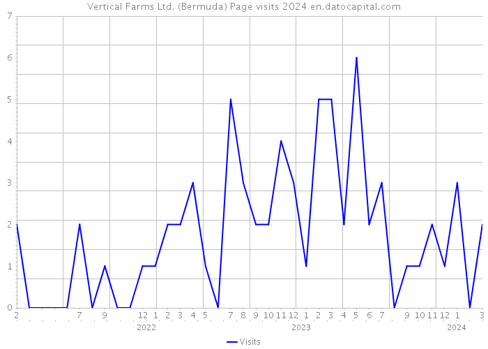 Vertical Farms Ltd. (Bermuda) Page visits 2024 