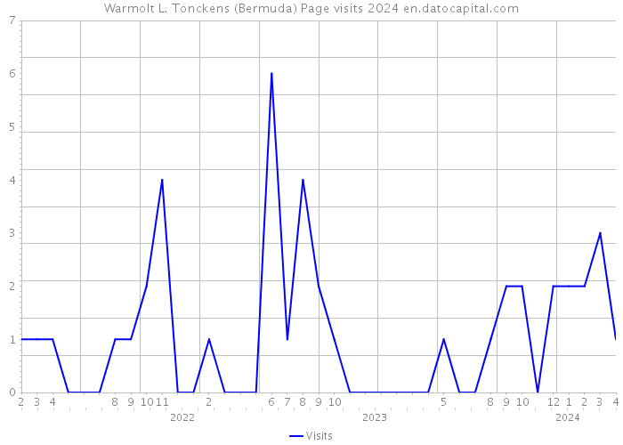 Warmolt L. Tonckens (Bermuda) Page visits 2024 