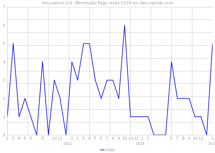 Innovation Ltd. (Bermuda) Page visits 2024 