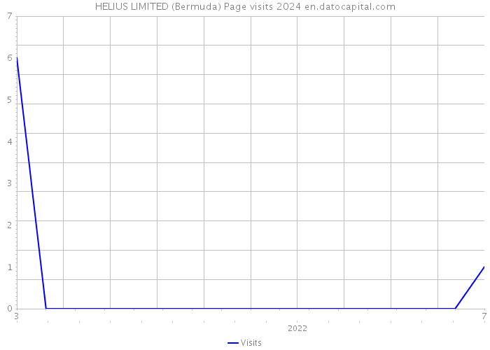 HELIUS LIMITED (Bermuda) Page visits 2024 