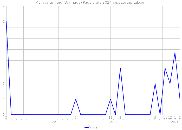 Morava Limited (Bermuda) Page visits 2024 