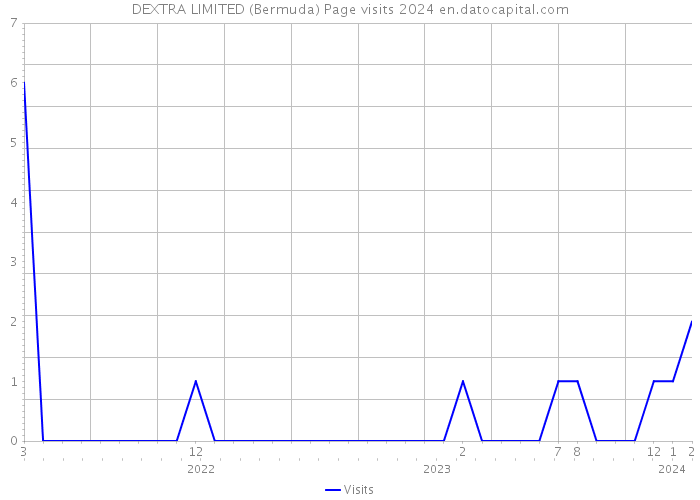DEXTRA LIMITED (Bermuda) Page visits 2024 