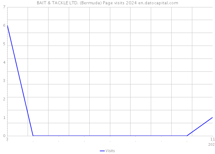 BAIT & TACKLE LTD. (Bermuda) Page visits 2024 