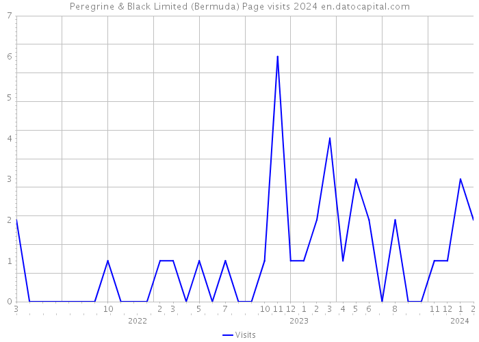Peregrine & Black Limited (Bermuda) Page visits 2024 