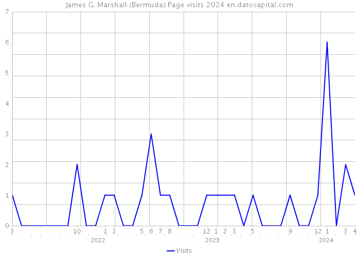 James G. Marshall (Bermuda) Page visits 2024 