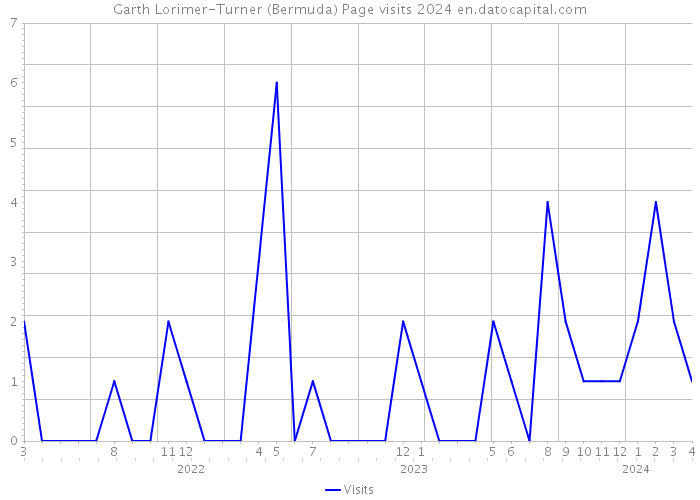 Garth Lorimer-Turner (Bermuda) Page visits 2024 