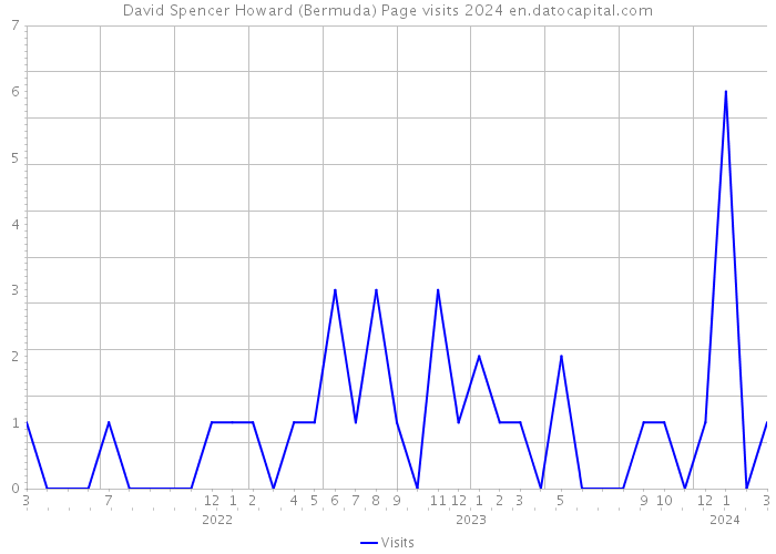 David Spencer Howard (Bermuda) Page visits 2024 