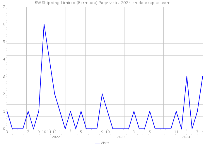 BW Shipping Limited (Bermuda) Page visits 2024 