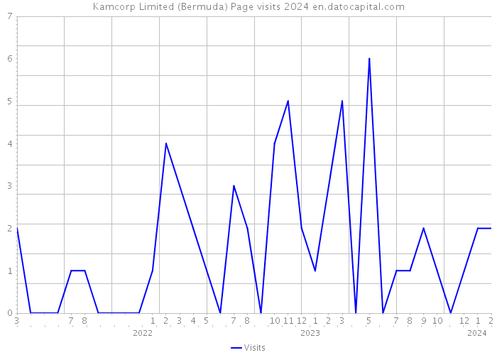 Kamcorp Limited (Bermuda) Page visits 2024 
