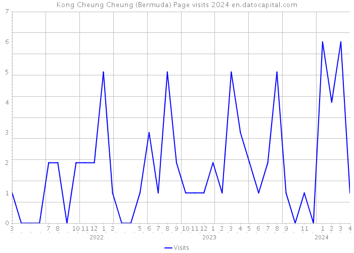 Kong Cheung Cheung (Bermuda) Page visits 2024 