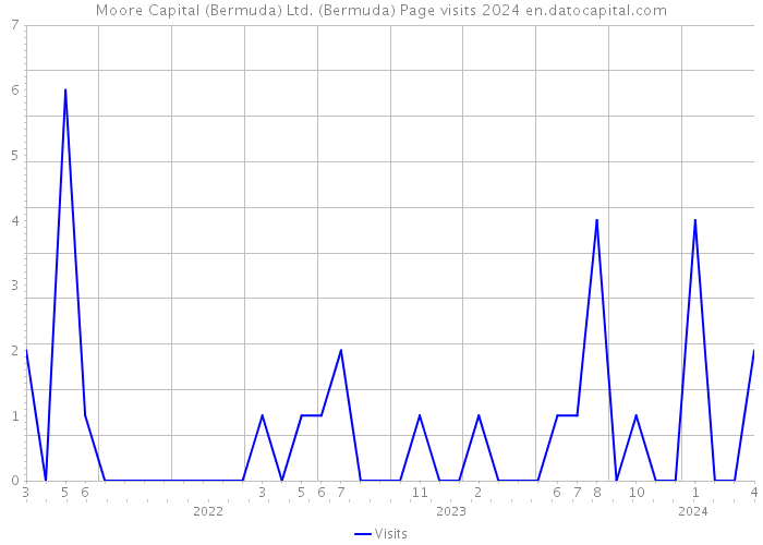 Moore Capital (Bermuda) Ltd. (Bermuda) Page visits 2024 