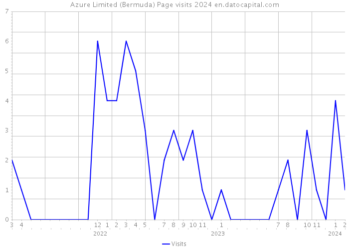 Azure Limited (Bermuda) Page visits 2024 