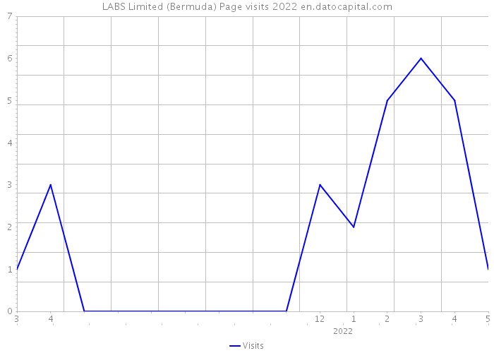 LABS Limited (Bermuda) Page visits 2022 