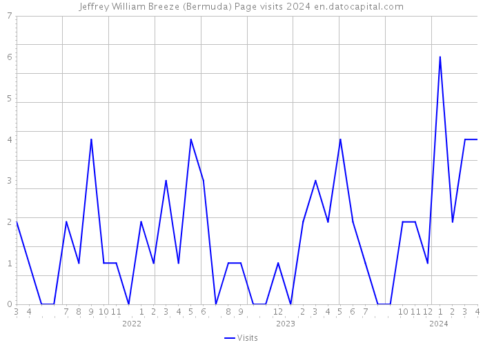 Jeffrey William Breeze (Bermuda) Page visits 2024 